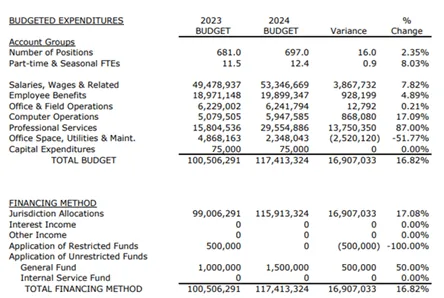 Bexar County Central District