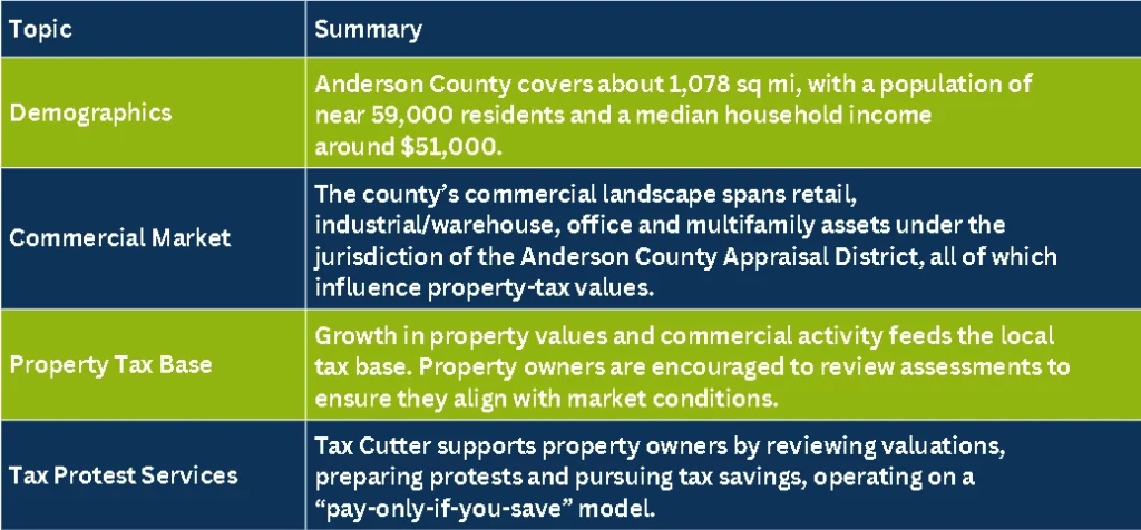 Anderson County Texas chart